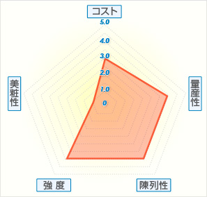 蓋身式 ギフト箱グラフ