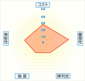 キャリータイプグラフ