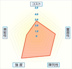 組箱(額あり)グラフ