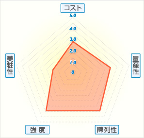 組箱(額なし)グラフ