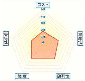紙管(スパイラル)グラフ