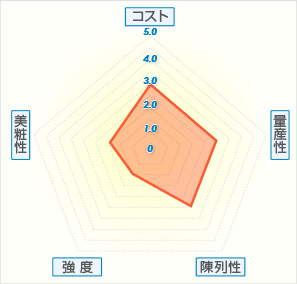 紙管(平巻き)グラフ