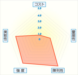 Vカット箱グラフ