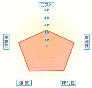 貼箱（かぶせ）グラフ