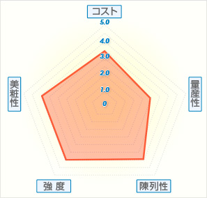 貼箱（印籠）グラフ