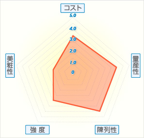 平留め箱グラフ