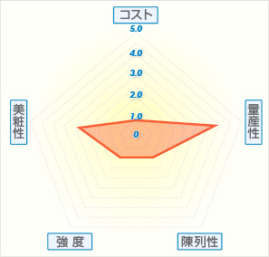 ハイブリッド箱グラフ