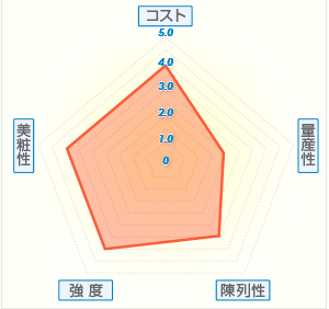 貼箱(ヒンジ)グラフ
